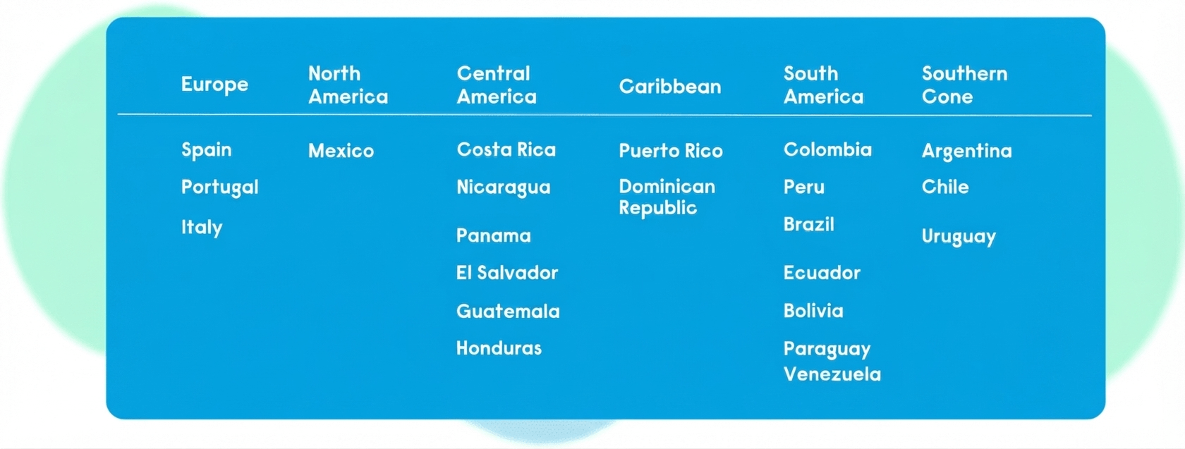 Table with countries