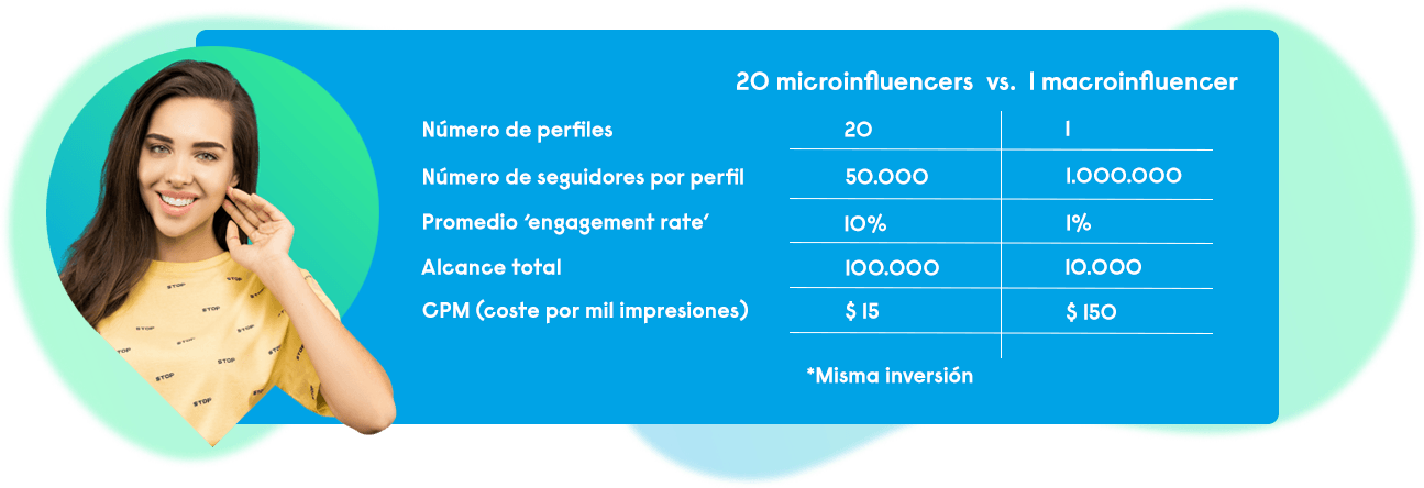 Table with data about influencer marketing costs