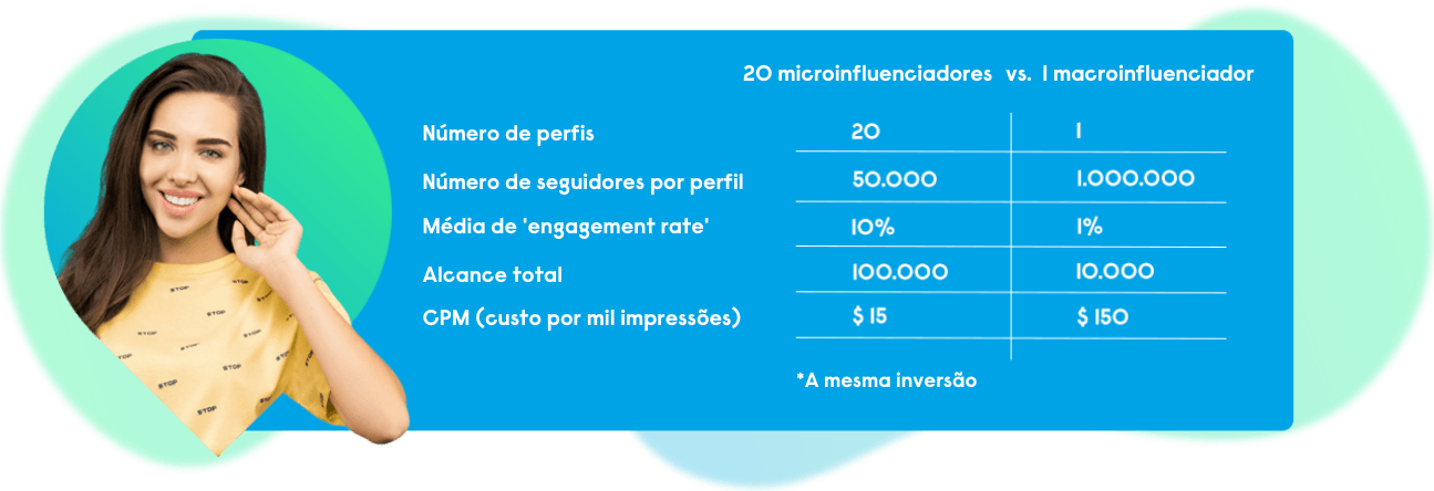 Table with data about influencer marketing costs