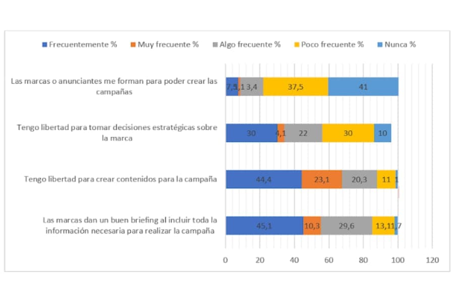 Gráfico 1. Relação de trabalho entre microinfluencers e marca